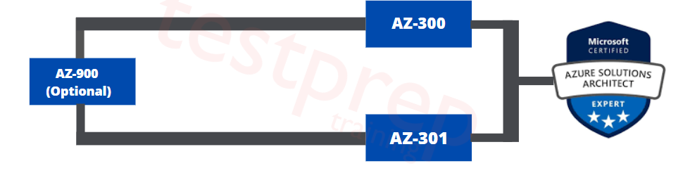 azure az-300 and az-301