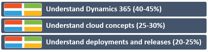 MB-900 Microsoft Dynamics 365 Fundamentals Exam