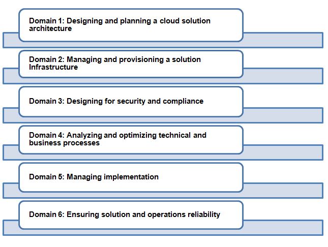 Course Outline for GCP Cloud Architect Exam 