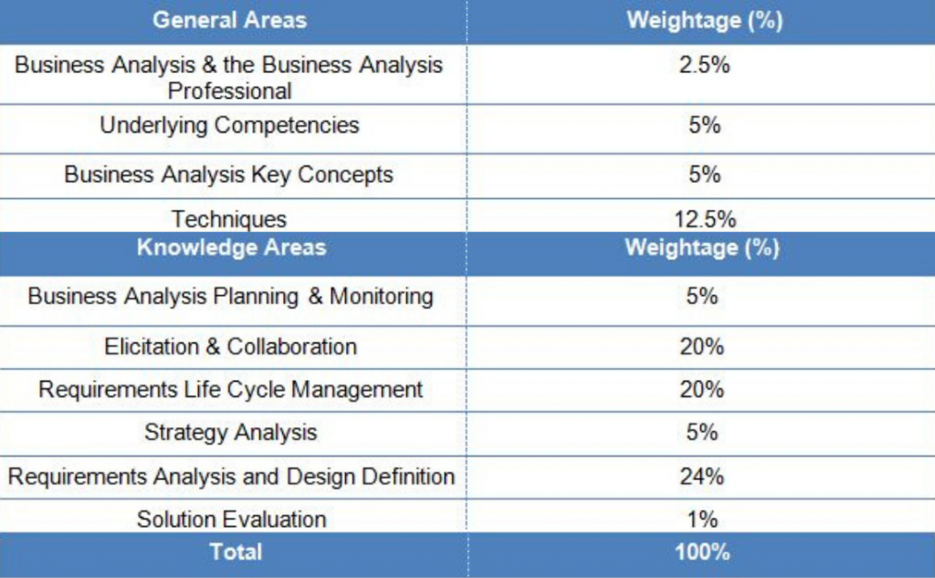 Course Outline for ECBA