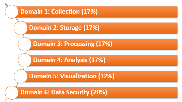 AWS Certified Big Data Specialty exam