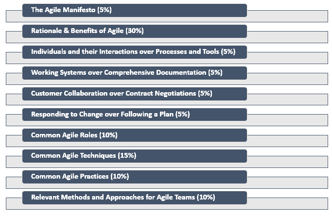 BCS Foundation Certificate in Agile