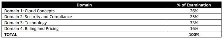 Domain of AWS Cloud Practitioner Exam