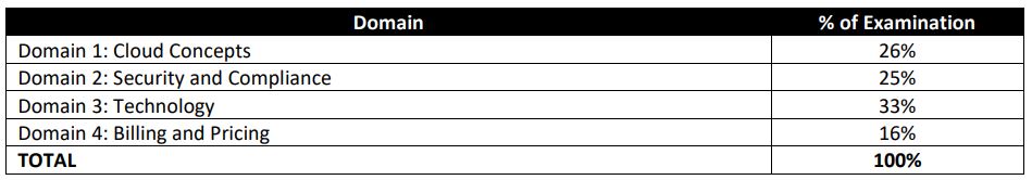 Domain of AWS Cloud Practitioner Exam