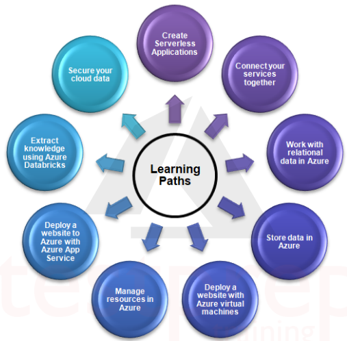 Microsoft learning path