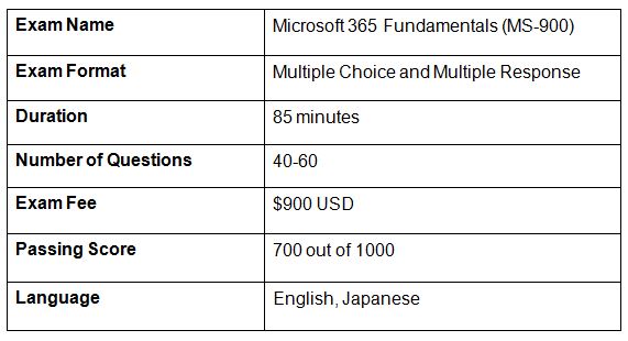 Exam Details for MS-900 Exam