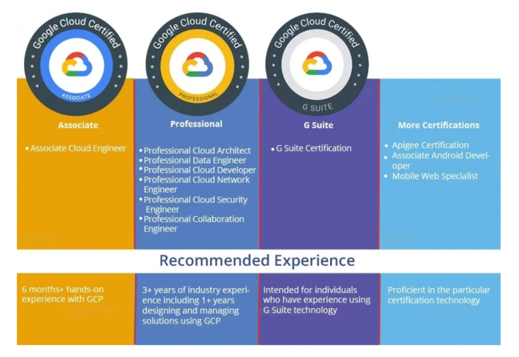 Google Cloud certifications