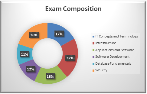  ITF+ exam