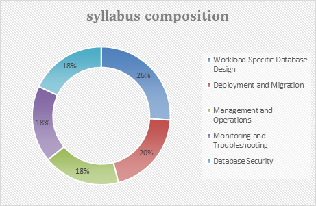 AWS database specialty exam