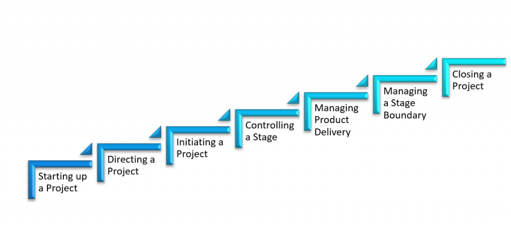 PRINCE2 Processes