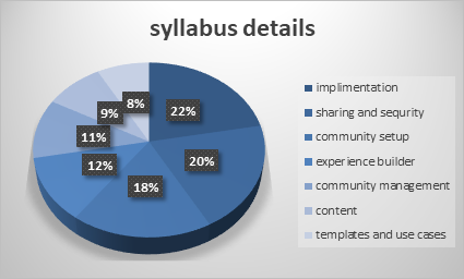 Salesforce community cloud consultant syllabus details