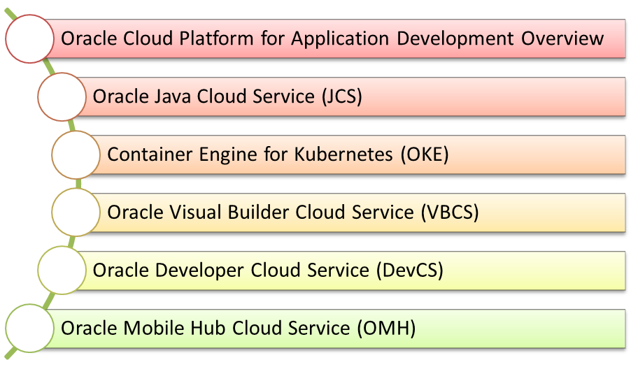 Oracle 1Z0-1043 Exam Course Outline