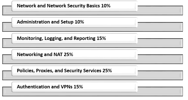 Network Security Essential exam