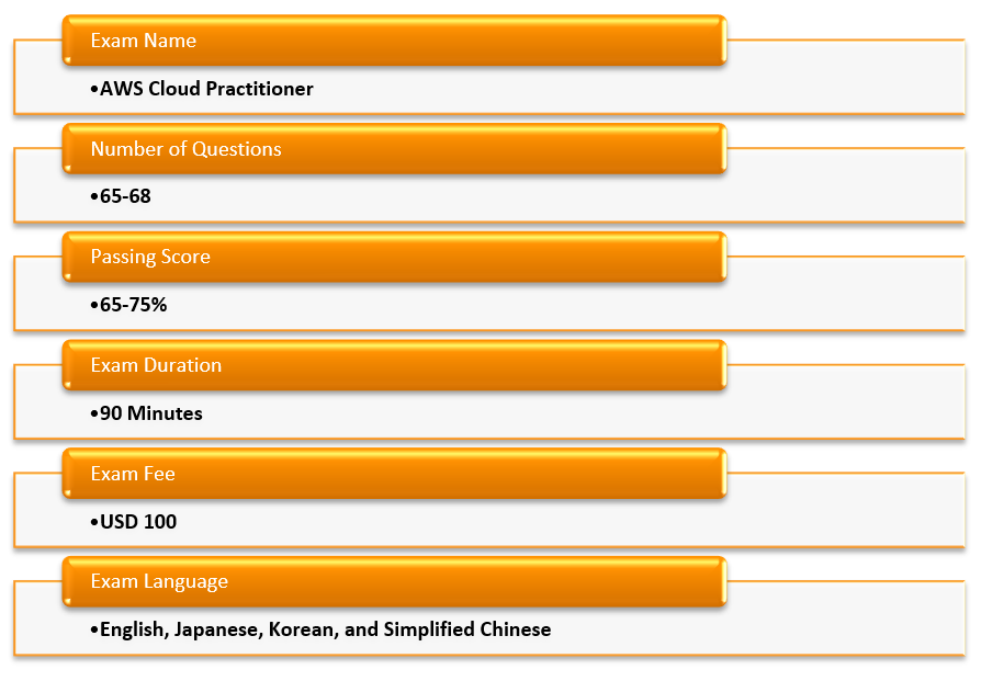 AWS Cloud Practitioner Exam Details