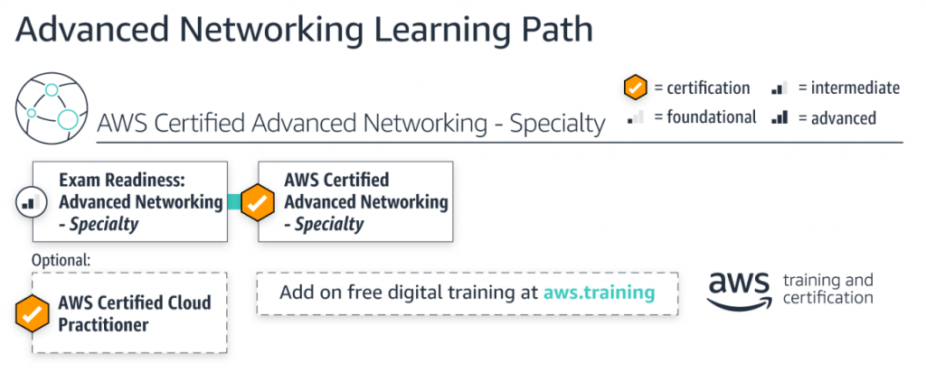 AWS ANS-C00  learning path