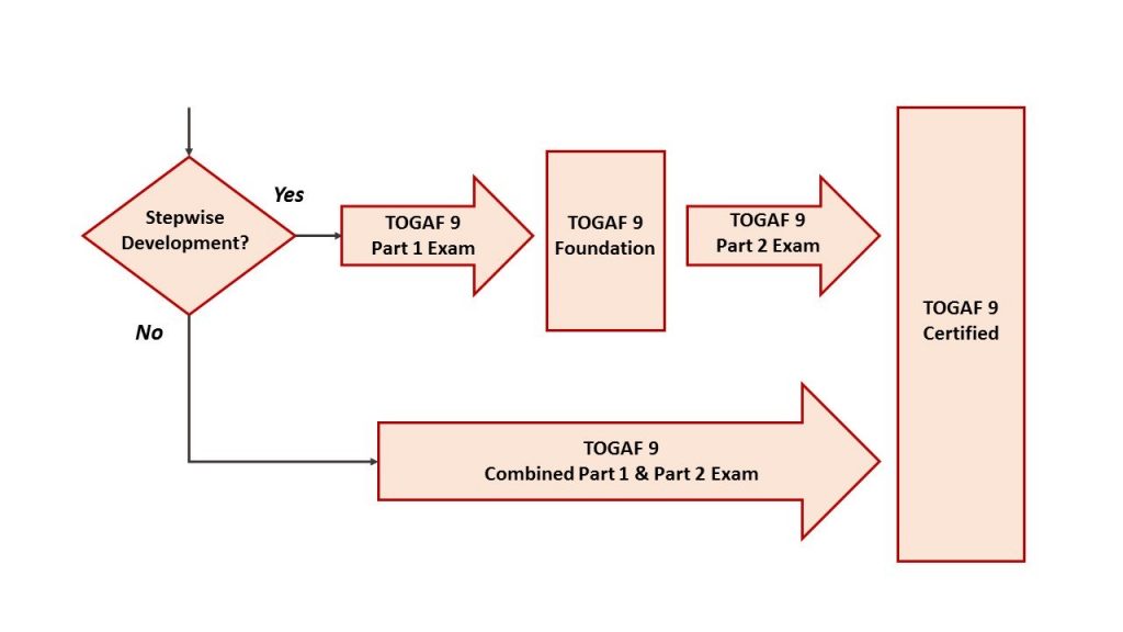TOGAF 9 Foundation exam 
