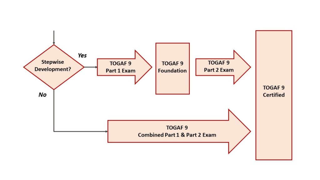 TOGAF 9 Foundation exam