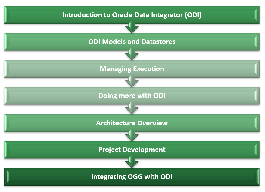 1Z0-448 Exam course outline