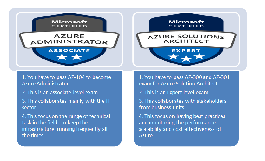 Azure Administrator (AZ-104) and az-300