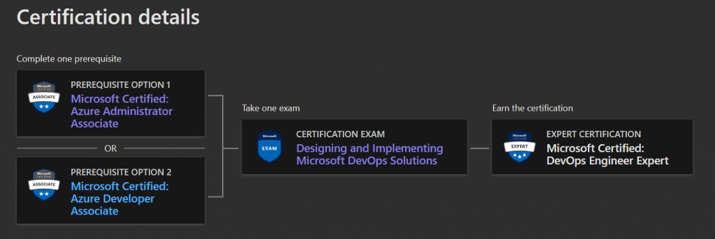 AZ-400 exam