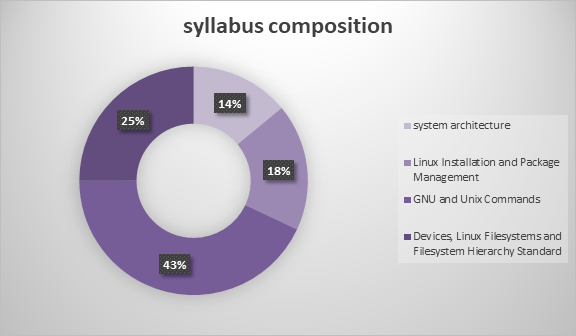 Linux + LX0-103 exam