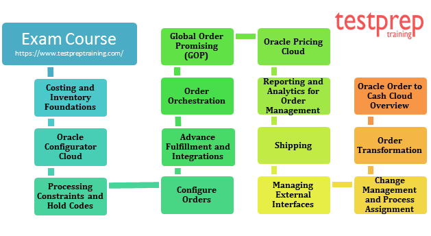 Oracle 1Z0-1077-20 exam Course