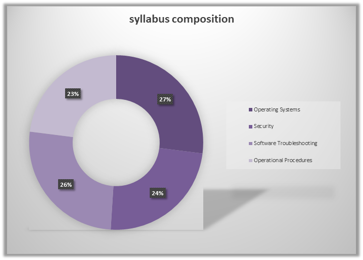 CompTIA A+ 220-1002 (Core 2) Exam syllabus