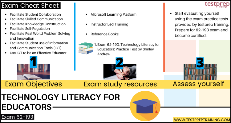 Technology Literacy for Educators (62-193) Cheat Sheet