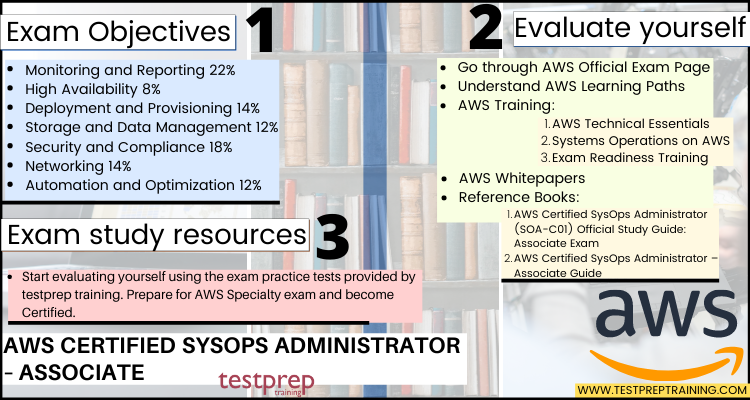 AWS Certified SysOps Administrator Associate cheat sheet