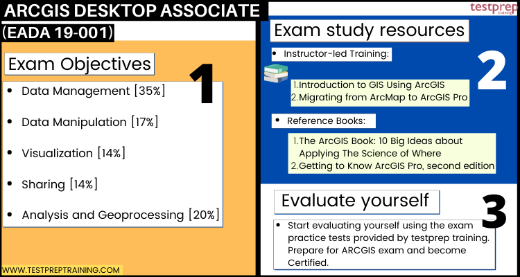 ArcGIS Desktop Associate (EADA 19-001) cheat sheet