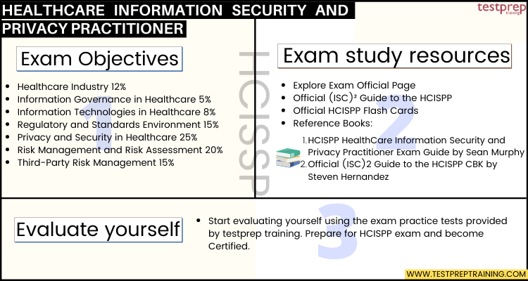 HealthCare Information Security and Privacy Practitioner (HCISPP) cheat sheet