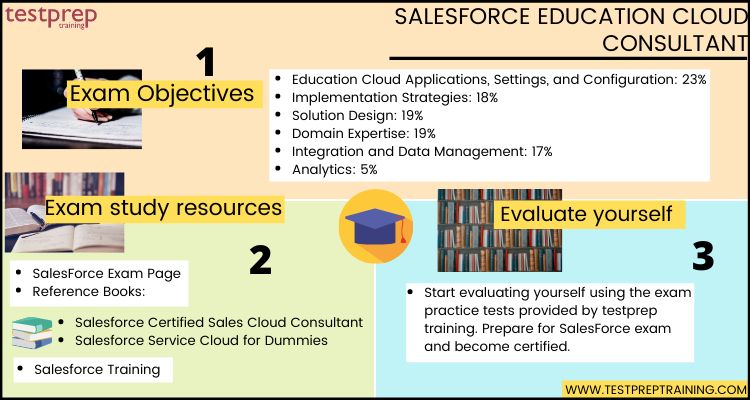 Salesforce Education Cloud Consultant cheat sheet