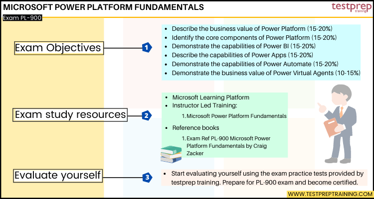 Microsoft Power Platform Fundamentals (PL-900)
