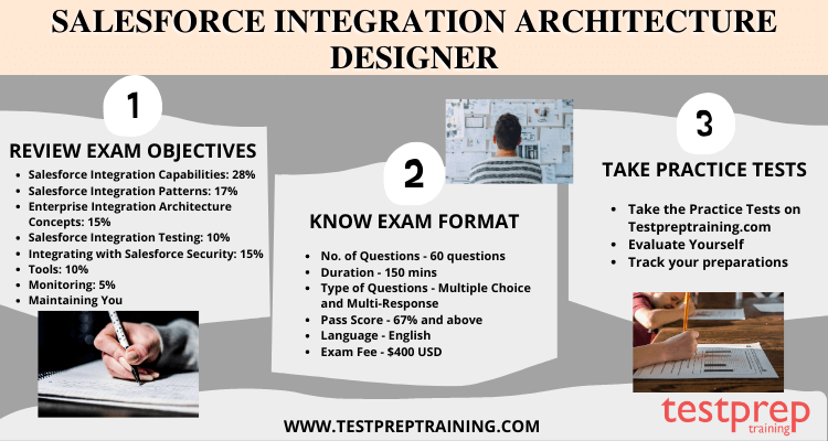 Salesforce Integration Architecture Designer - Exam Format