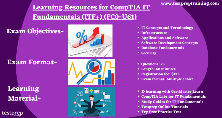 CompTIA IT Fundamentals (ITF+) (FC0-U61) Exam Format