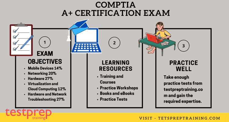 CompTIA A+Study Guide