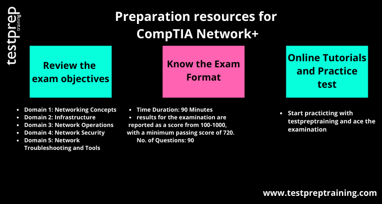 CompTIA Network+ exam preparation
