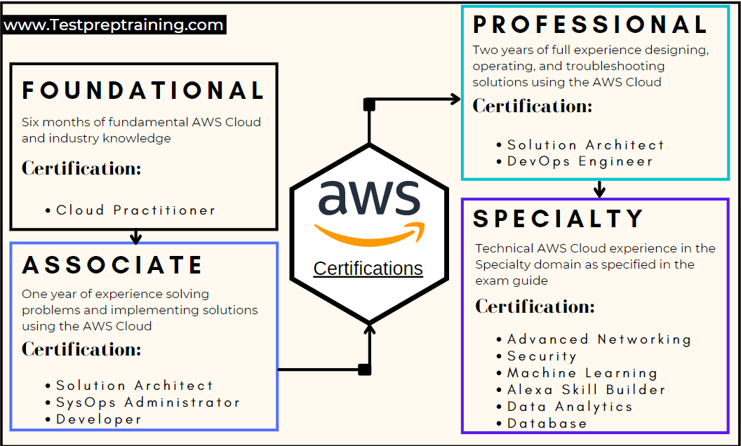 AWS certification updates 2021