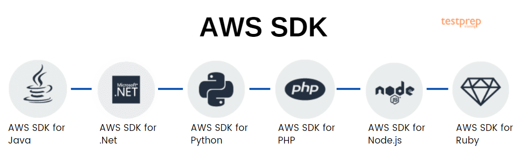 aws s3 sdk