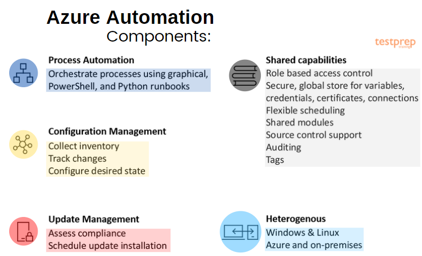 Azure automation components