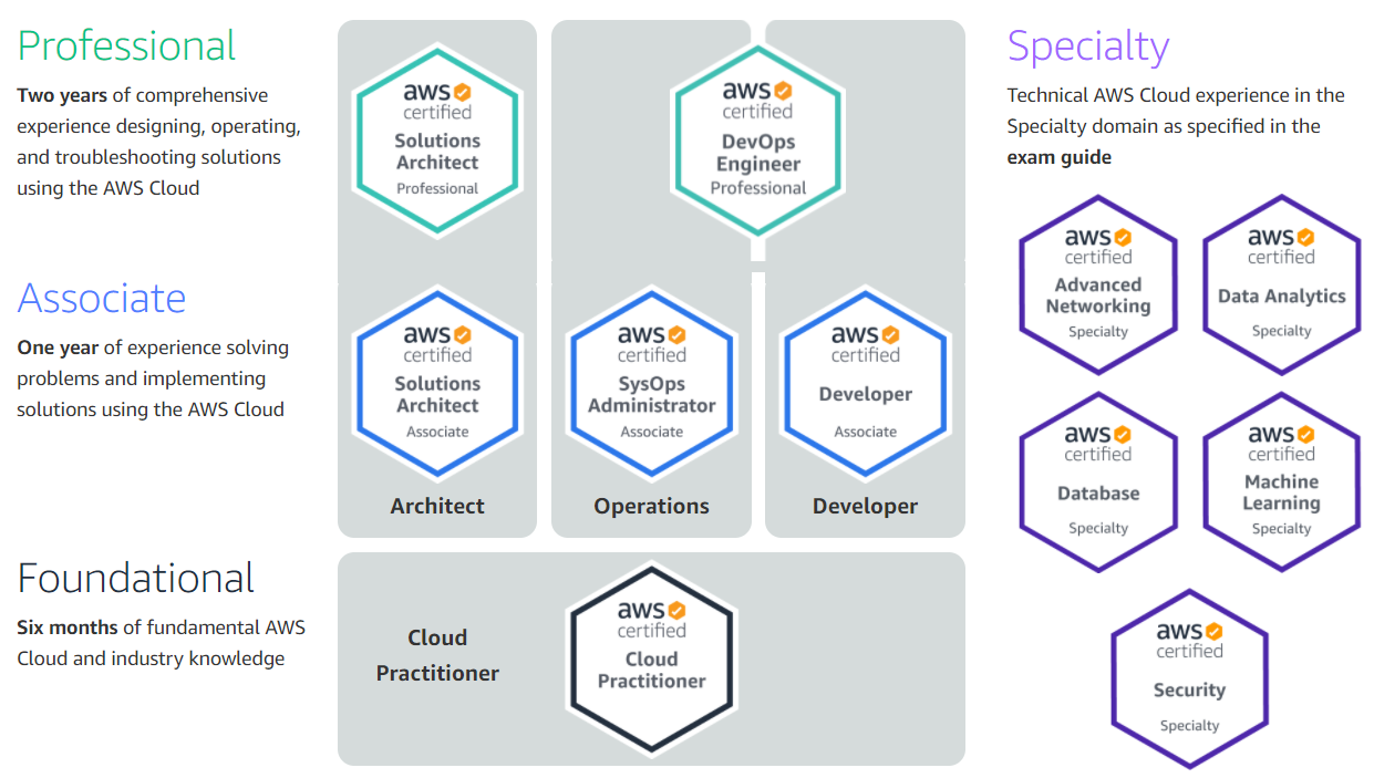 AWS Certification