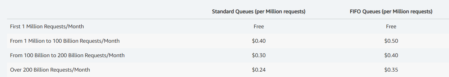 Amazon Simple Queue Service (SQS) pricing