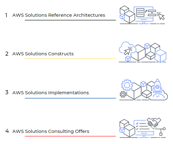 aws solution library