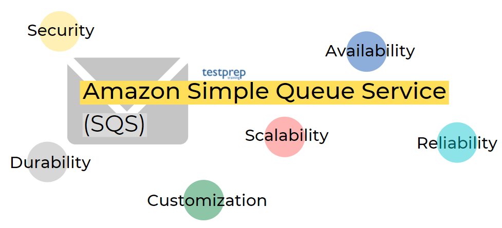Amazon Simple Queue Service (SQS)