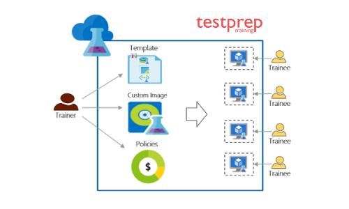 Learning Azure DevTest Labs