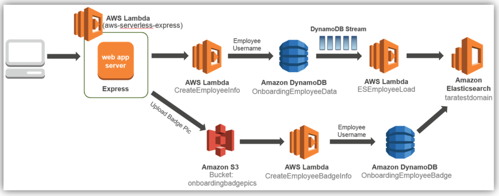 Amazon Elasticsearch Service solution