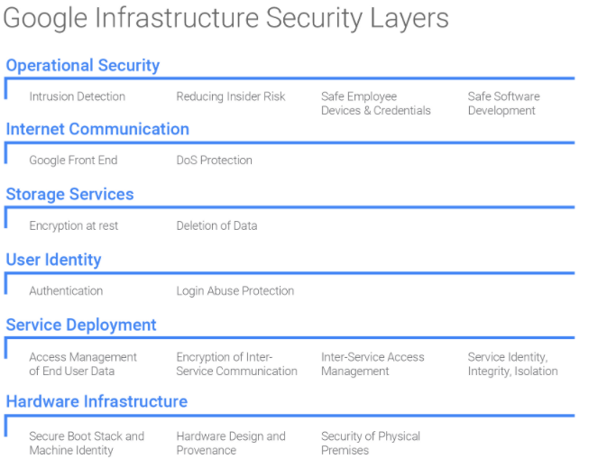 Security layers 