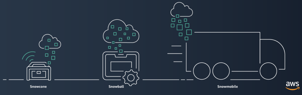 The AWS Snow Family