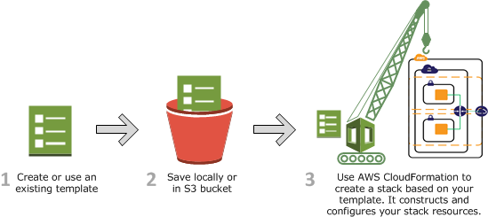 AWS CloudFormation stack daigram