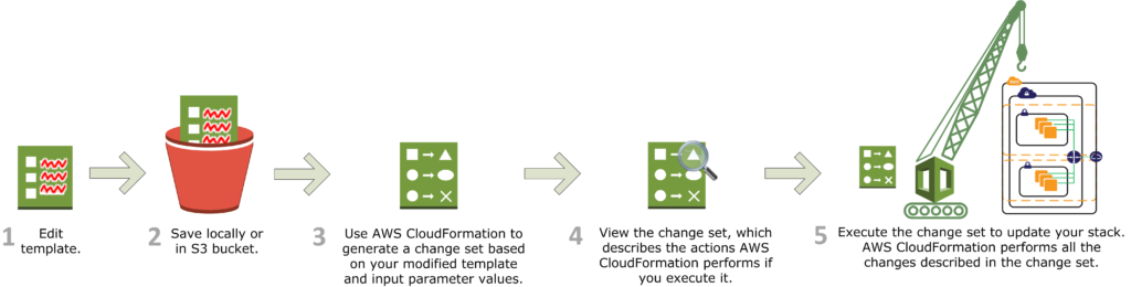 How to Update a stack with change sets ?